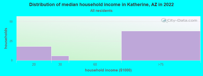 Distribution of median household income in Katherine, AZ in 2022