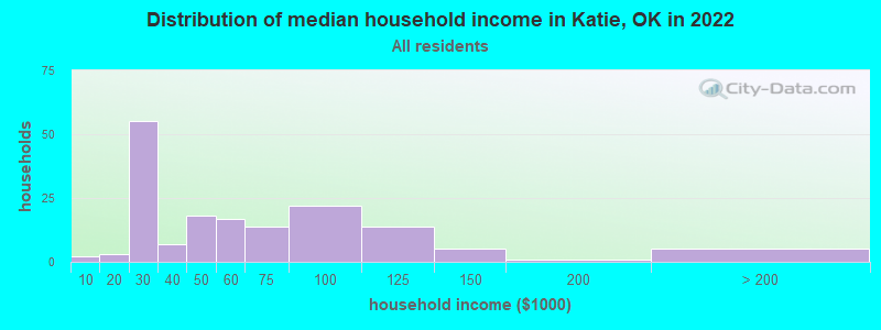 Distribution of median household income in Katie, OK in 2022