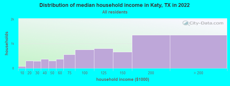 Distribution of median household income in Katy, TX in 2019