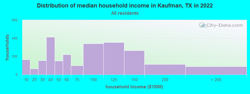 Distribution of median household income in Kaufman, TX in 2022