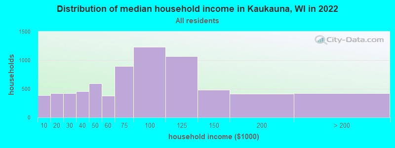 Distribution of median household income in Kaukauna, WI in 2021