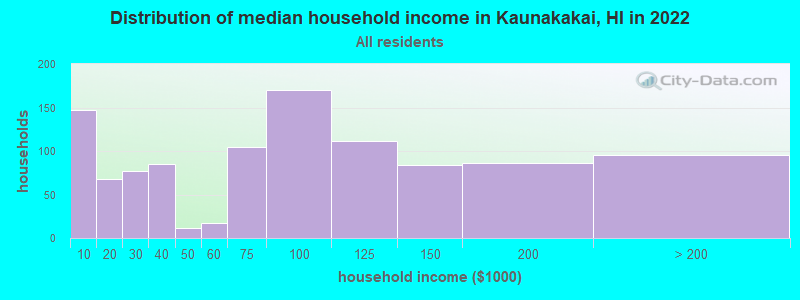 Distribution of median household income in Kaunakakai, HI in 2019