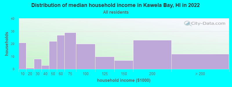 Distribution of median household income in Kawela Bay, HI in 2022