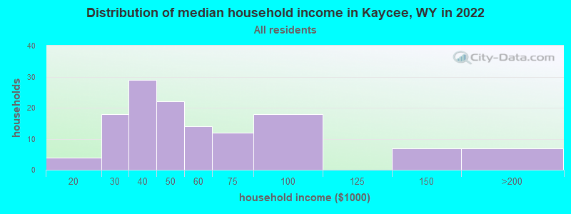 Distribution of median household income in Kaycee, WY in 2022