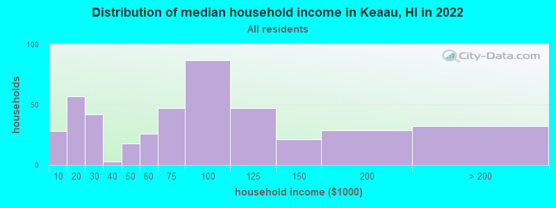 Distribution of median household income in Keaau, HI in 2021