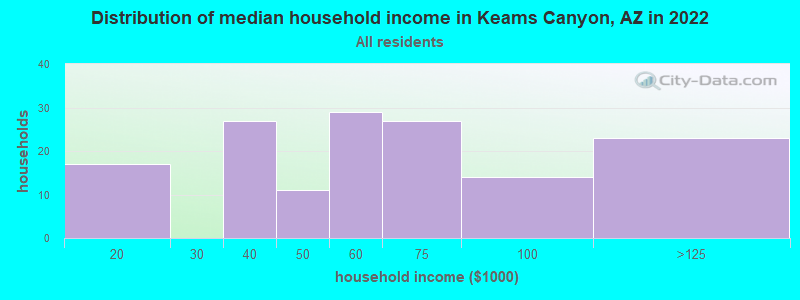 Distribution of median household income in Keams Canyon, AZ in 2022