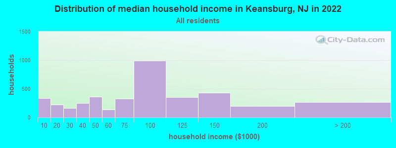 Distribution of median household income in Keansburg, NJ in 2019
