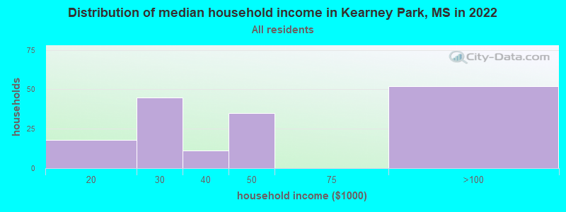 Distribution of median household income in Kearney Park, MS in 2022