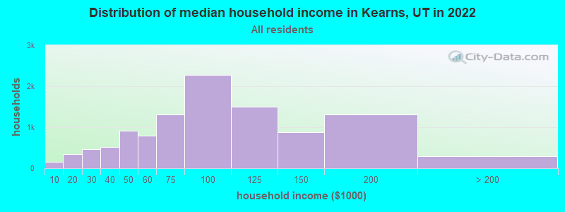 Distribution of median household income in Kearns, UT in 2021