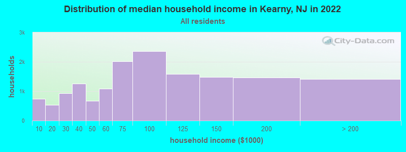 Distribution of median household income in Kearny, NJ in 2021