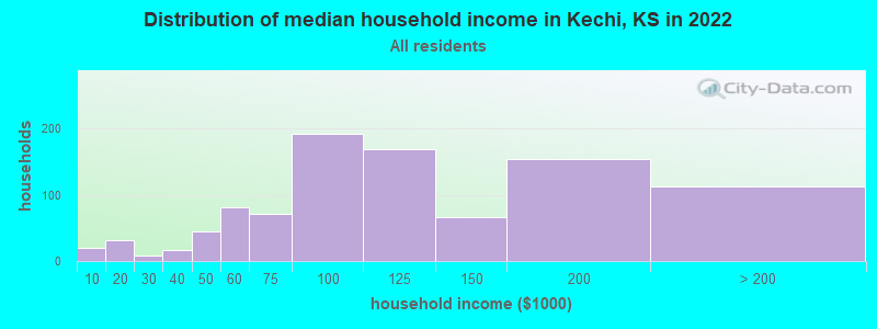 Distribution of median household income in Kechi, KS in 2022