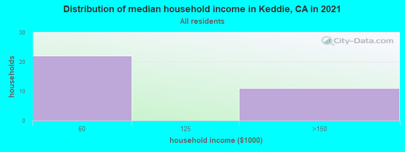 Distribution of median household income in Keddie, CA in 2022