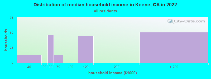 Distribution of median household income in Keene, CA in 2021