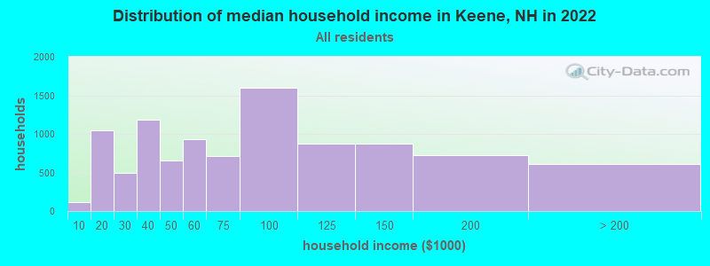 Distribution of median household income in Keene, NH in 2019