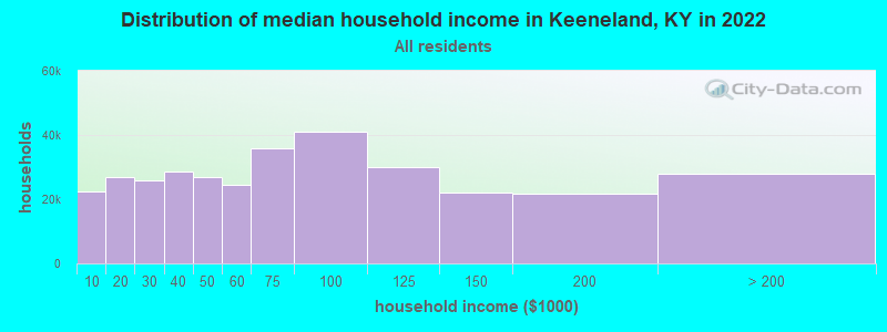 Distribution of median household income in Keeneland, KY in 2022