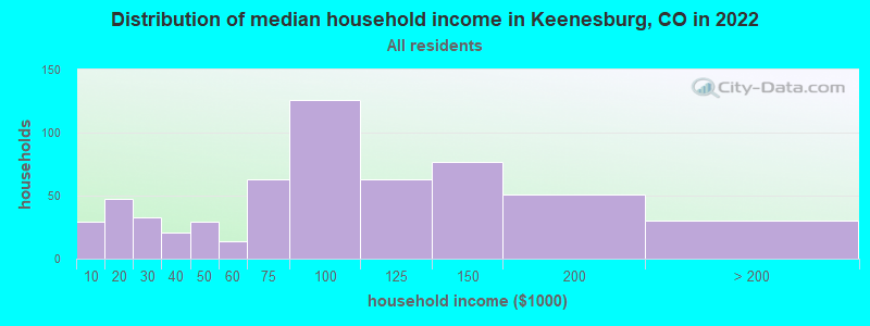 Distribution of median household income in Keenesburg, CO in 2022