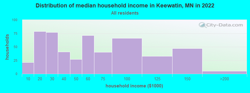 Distribution of median household income in Keewatin, MN in 2022