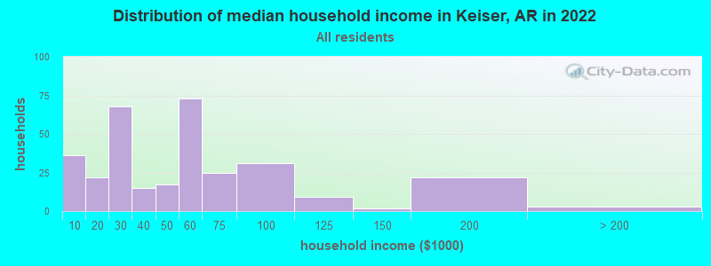 Distribution of median household income in Keiser, AR in 2022