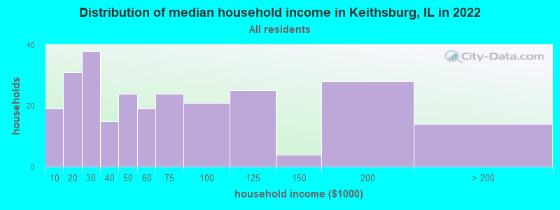 Distribution of median household income in Keithsburg, IL in 2022