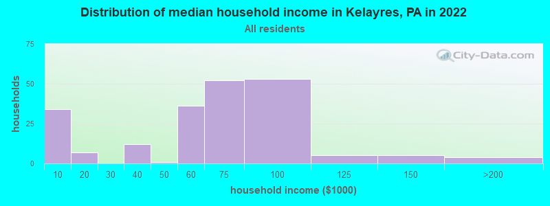Distribution of median household income in Kelayres, PA in 2022