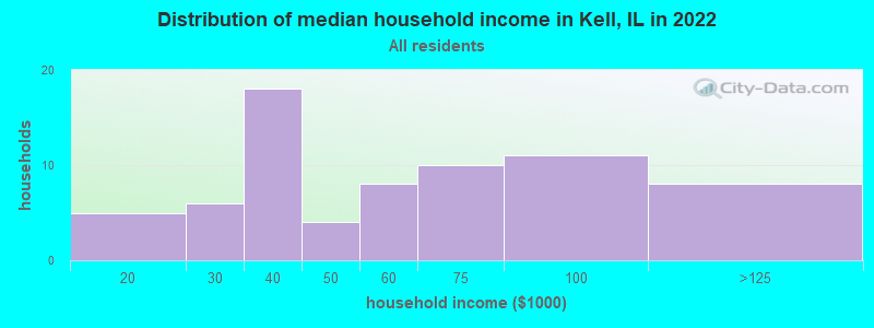 Distribution of median household income in Kell, IL in 2022
