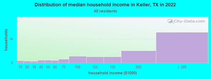 Distribution of median household income in Keller, TX in 2021