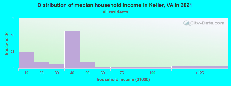 Distribution of median household income in Keller, VA in 2022