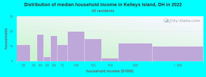 Distribution of median household income in Kelleys Island, OH in 2022