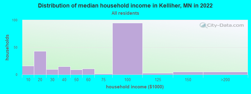 Distribution of median household income in Kelliher, MN in 2022