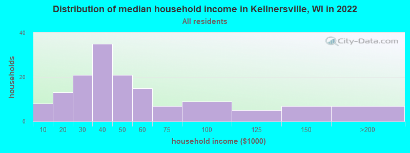 Distribution of median household income in Kellnersville, WI in 2022