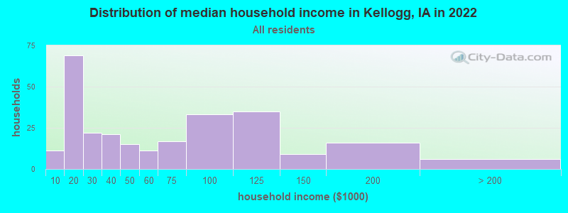 Distribution of median household income in Kellogg, IA in 2022