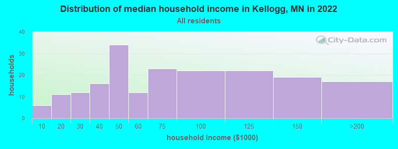 Distribution of median household income in Kellogg, MN in 2022