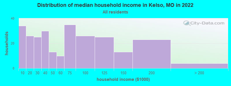 Distribution of median household income in Kelso, MO in 2022