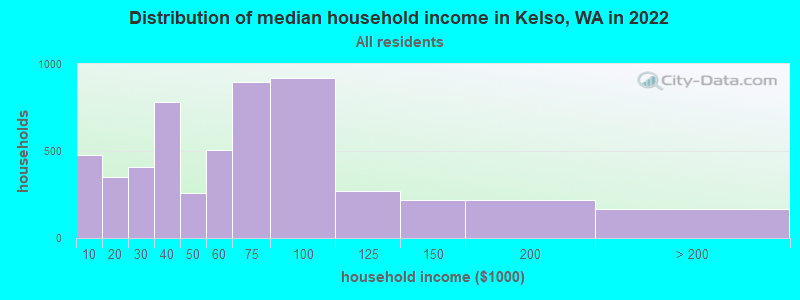 Distribution of median household income in Kelso, WA in 2019