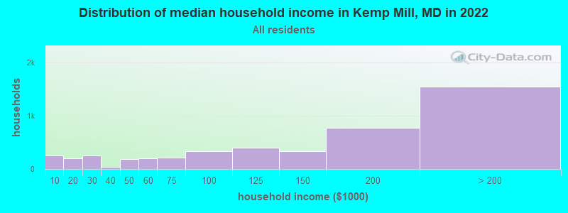Distribution of median household income in Kemp Mill, MD in 2019