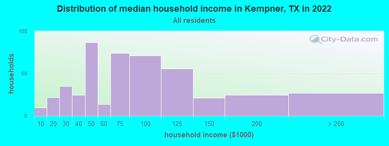 Distribution of median household income in Kempner, TX in 2022