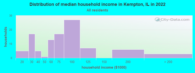 Distribution of median household income in Kempton, IL in 2022