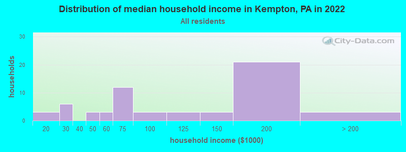 Distribution of median household income in Kempton, PA in 2022