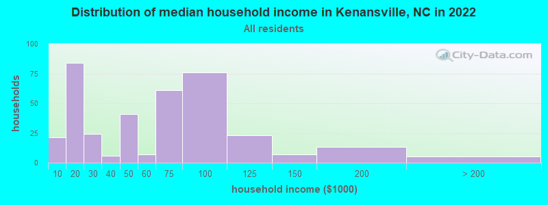 Distribution of median household income in Kenansville, NC in 2019