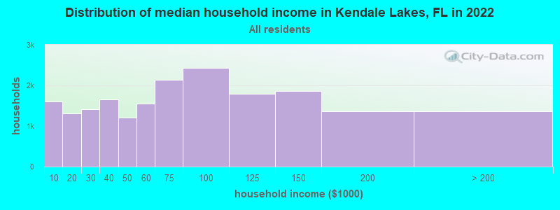 Distribution of median household income in Kendale Lakes, FL in 2019