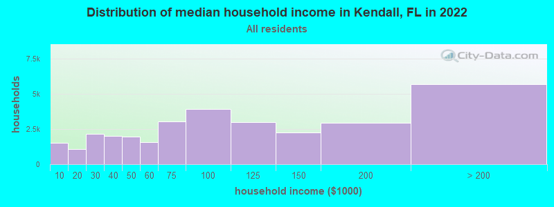 Distribution of median household income in Kendall, FL in 2021