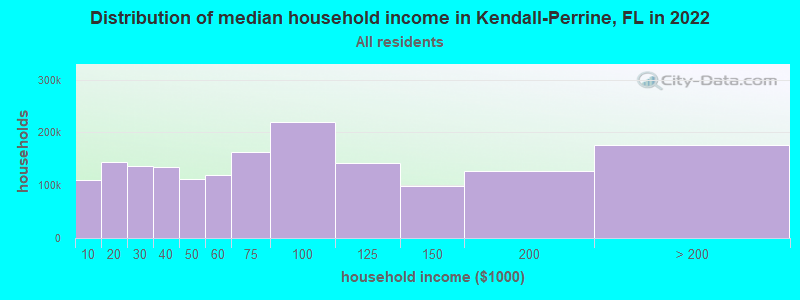 Distribution of median household income in Kendall-Perrine, FL in 2021