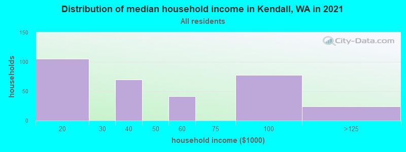 Distribution of median household income in Kendall, WA in 2022