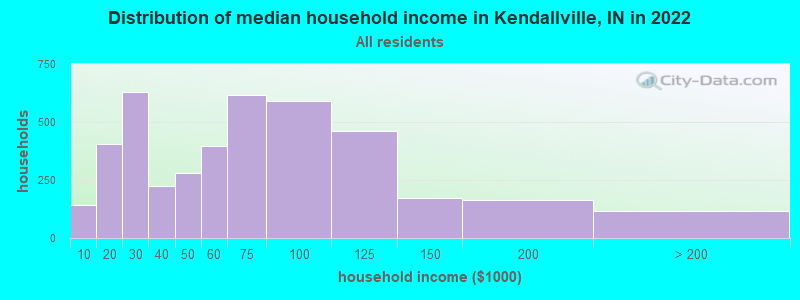 Distribution of median household income in Kendallville, IN in 2019
