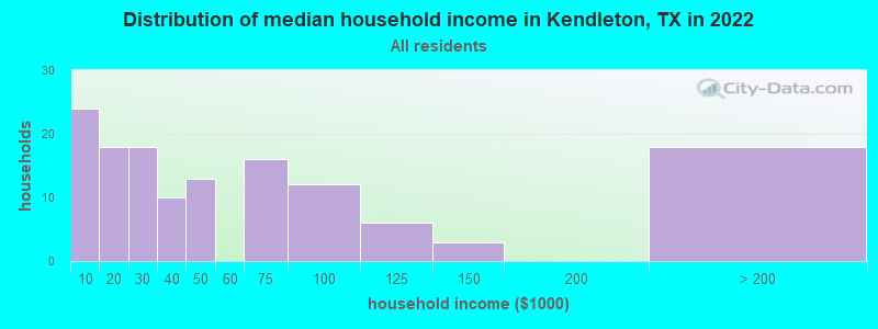 Distribution of median household income in Kendleton, TX in 2021