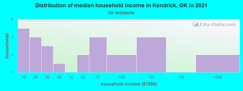 Distribution of median household income in Kendrick, OK in 2022