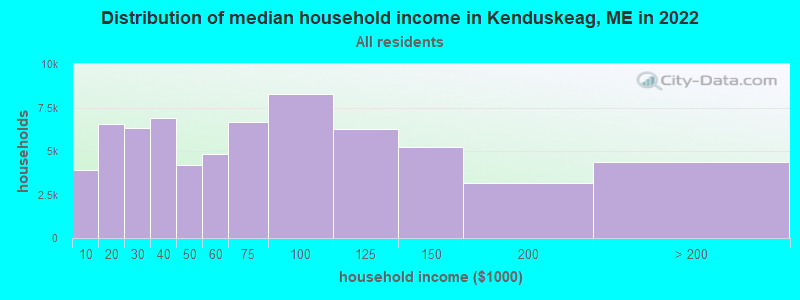Distribution of median household income in Kenduskeag, ME in 2022