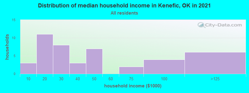 Distribution of median household income in Kenefic, OK in 2022