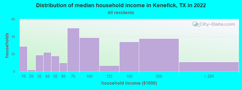 Distribution of median household income in Kenefick, TX in 2022