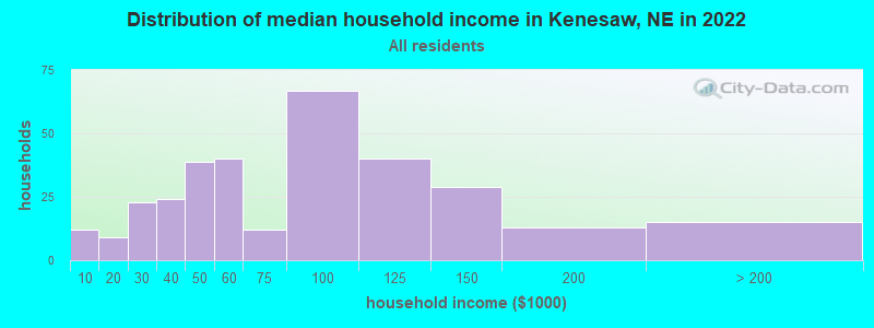 Distribution of median household income in Kenesaw, NE in 2022